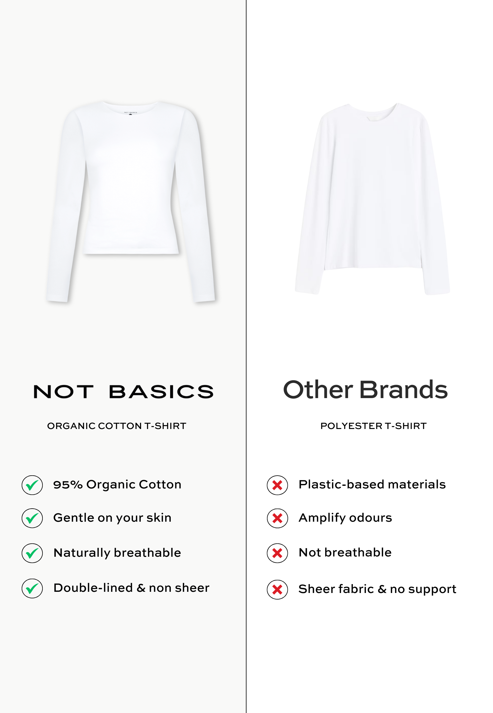 Comparison chart showing NOT BASICS organic cotton t-shirt versus competitors polyester and synthetic t-shirts, highlighting benefits: 95% organic cotton, skin-gentle fabric, breathability, and double-lined non-sheer material compared to polyester shirts with plastic-based materials, odor amplification, poor breathability, and sheer fabric